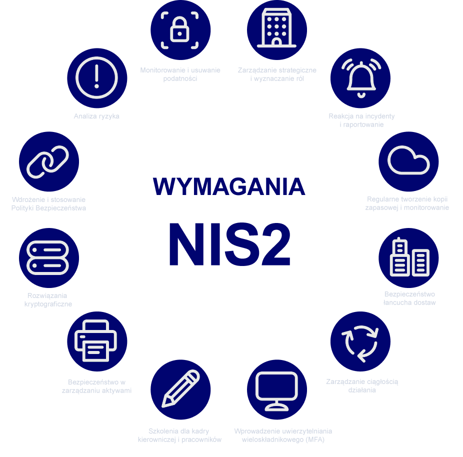 Wymagania dyrektywy NIS2 dla organizacji